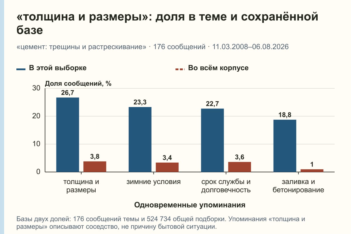 «толщина и размеры»: доля в теме и сохранённой базе. «цемент: трещины и растрескивание» · 176 сообщений · 11.03.2008–06.08.2026. %