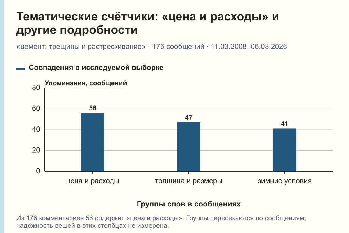 Тематические счётчики: «цена и расходы» и другие подробности. «цемент: трещины и растрескивание» · 176 сообщений · 11.03.2008–06.08.2026. сообщений