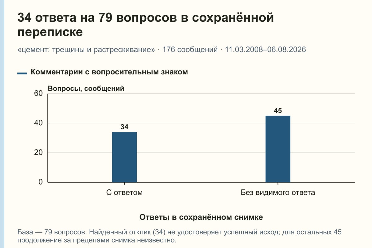 34 ответа на 79 вопросов в сохранённой переписке. «цемент: трещины и растрескивание» · 176 сообщений · 11.03.2008–06.08.2026. сообщений