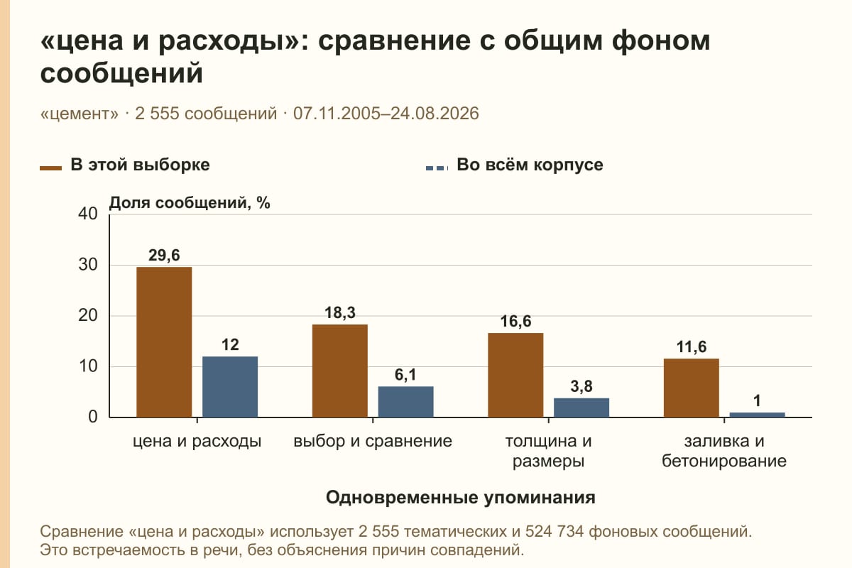 «цена и расходы»: сравнение с общим фоном сообщений. «цемент» · 2 555 сообщений · 07.11.2005–24.08.2026. %