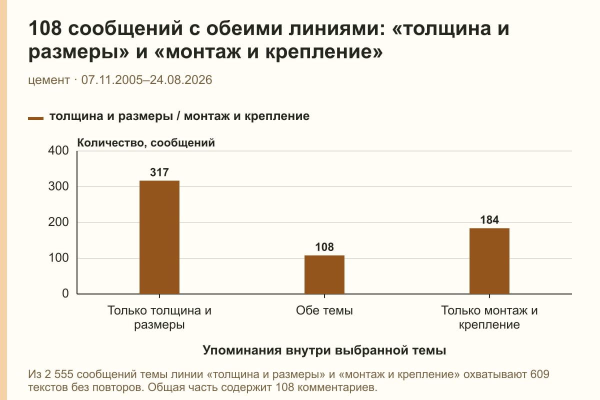 108 сообщений с обеими линиями: «толщина и размеры» и «монтаж и крепление». цемент · 07.11.2005–24.08.2026. сообщений