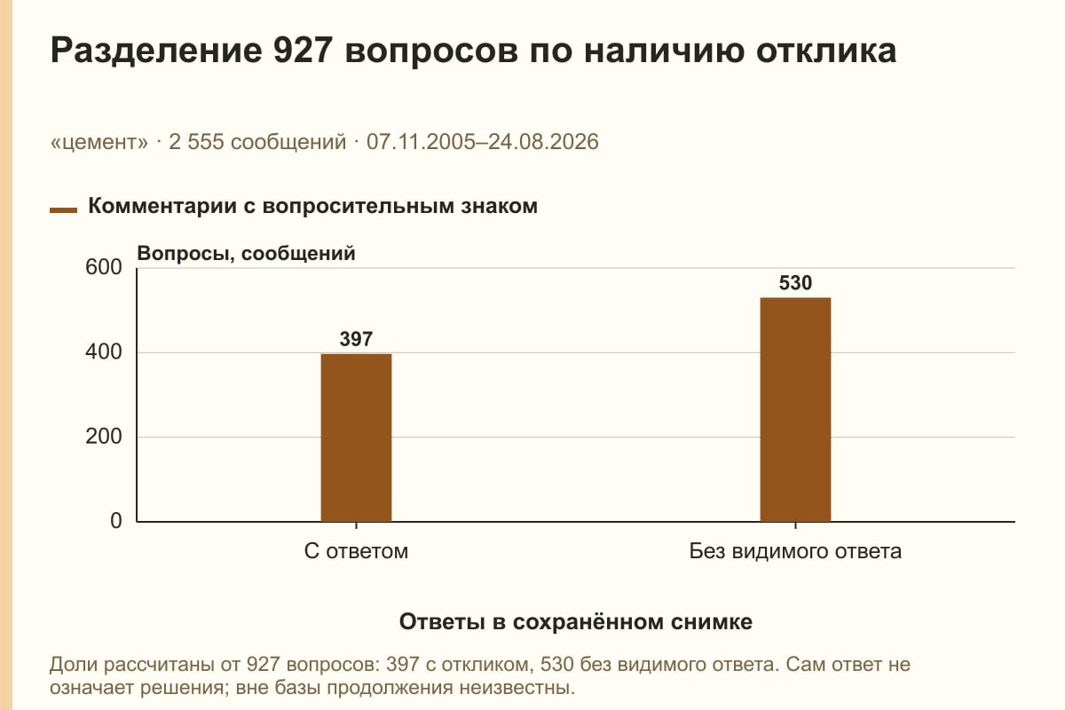 Разделение 927 вопросов по наличию отклика. «цемент» · 2 555 сообщений · 07.11.2005–24.08.2026. сообщений