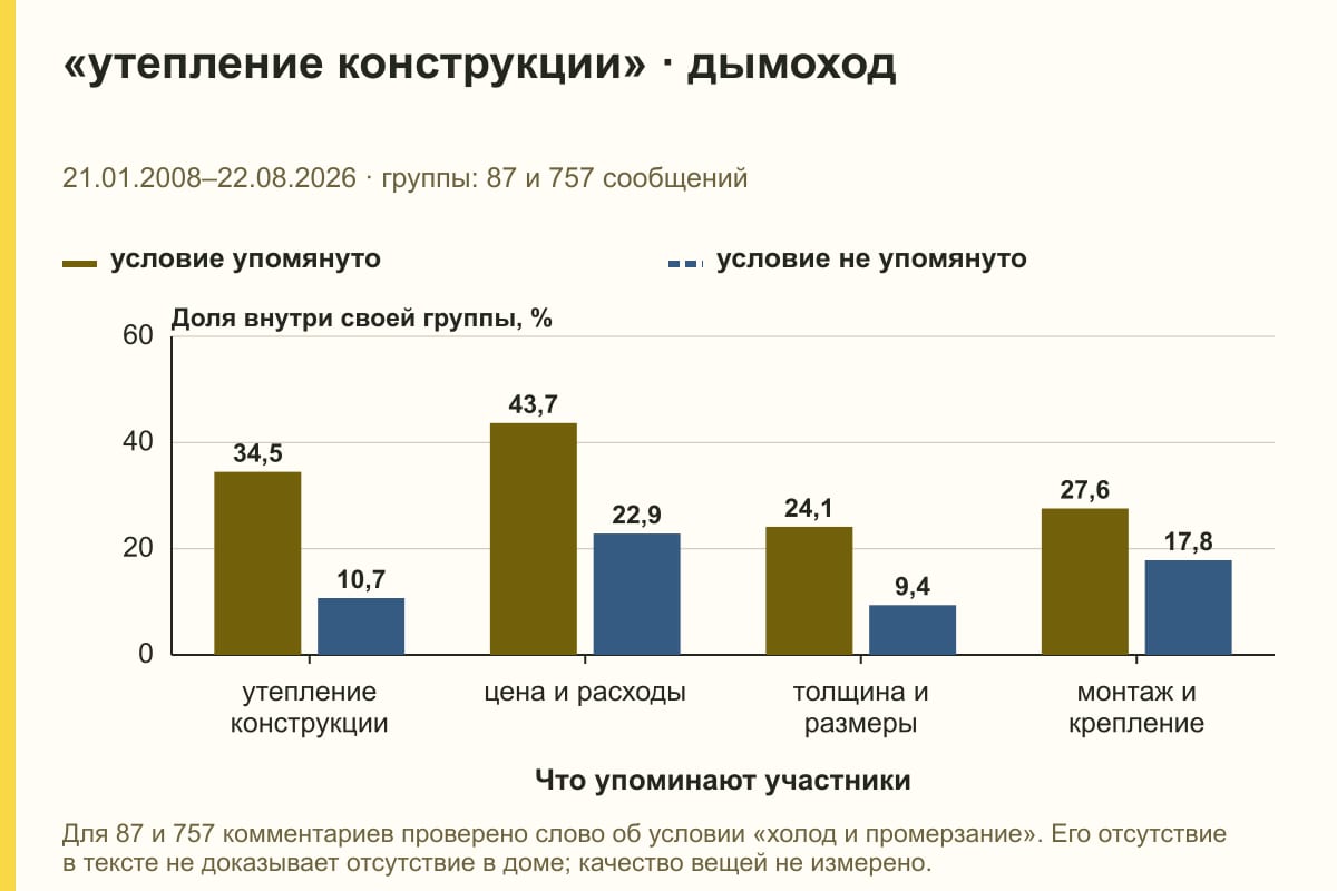 «утепление конструкции» · дымоход. 21.01.2008–22.08.2026 · группы: 87 и 757 сообщений. %