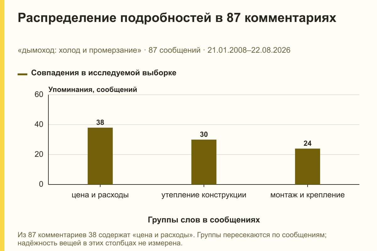 Распределение подробностей в 87 комментариях. «дымоход: холод и промерзание» · 87 сообщений · 21.01.2008–22.08.2026. сообщений
