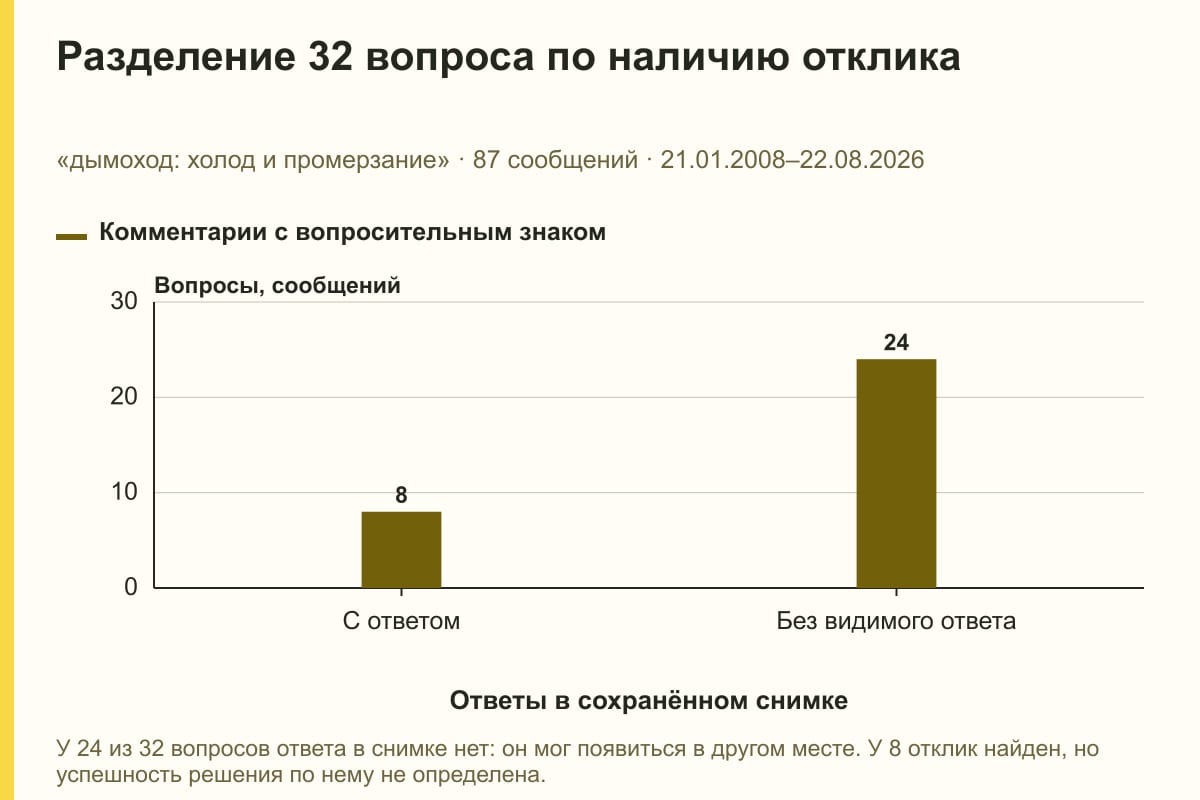 Разделение 32 вопроса по наличию отклика. «дымоход: холод и промерзание» · 87 сообщений · 21.01.2008–22.08.2026. сообщений