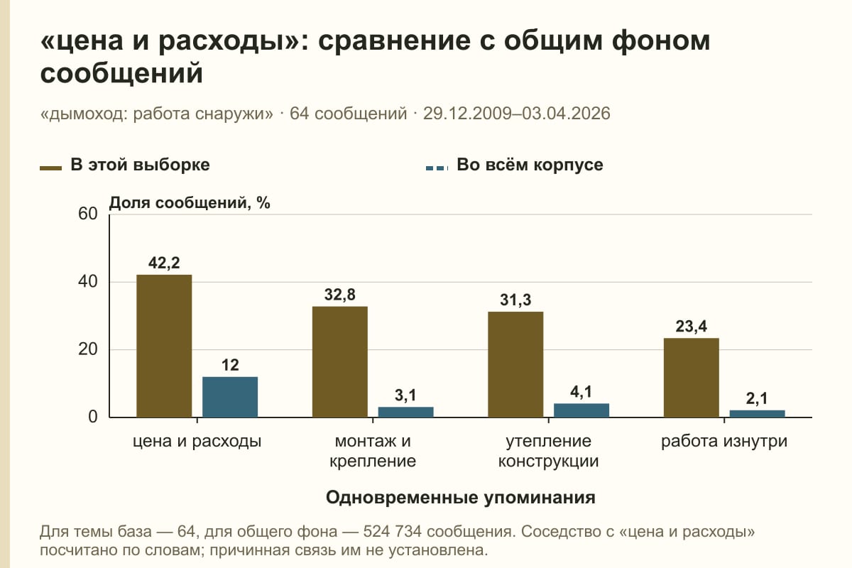 «цена и расходы»: сравнение с общим фоном сообщений. «дымоход: работа снаружи» · 64 сообщений · 29.12.2009–03.04.2026. %