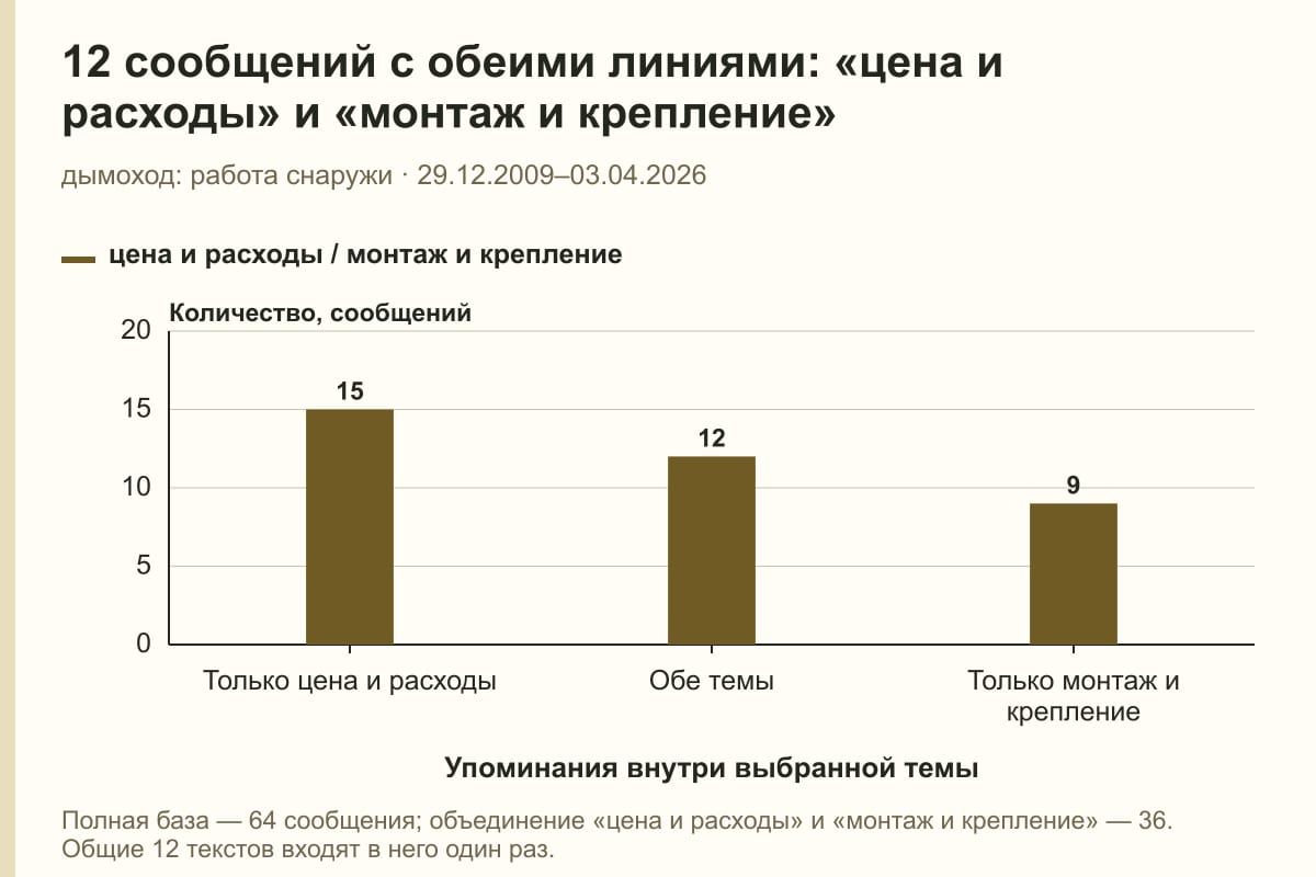12 сообщений с обеими линиями: «цена и расходы» и «монтаж и крепление». дымоход: работа снаружи · 29.12.2009–03.04.2026. сообщений