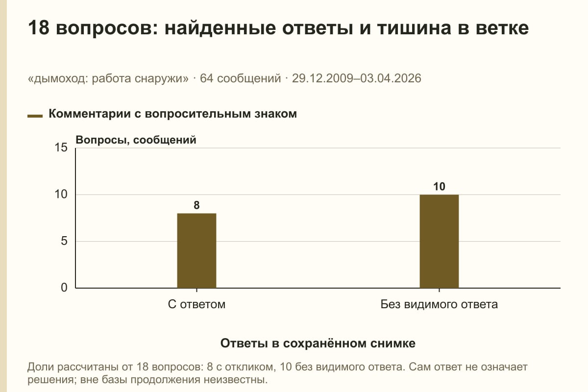 18 вопросов: найденные ответы и тишина в ветке. «дымоход: работа снаружи» · 64 сообщений · 29.12.2009–03.04.2026. сообщений