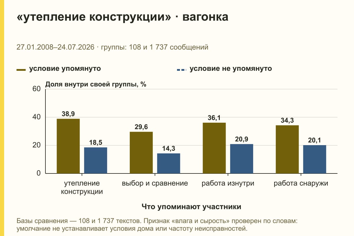 «утепление конструкции» · вагонка. 27.01.2008–24.07.2026 · группы: 108 и 1 737 сообщений. %