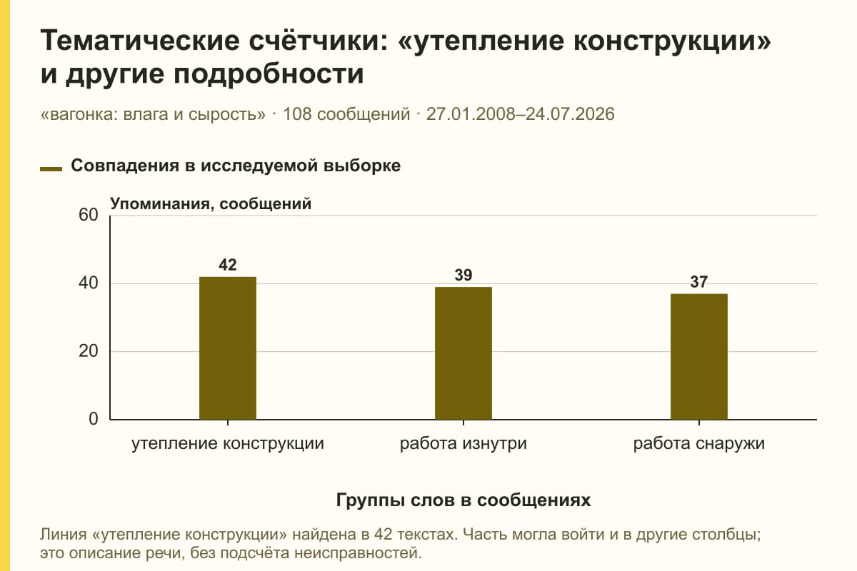 Тематические счётчики: «утепление конструкции» и другие подробности. «вагонка: влага и сырость» · 108 сообщений · 27.01.2008–24.07.2026. сообщений