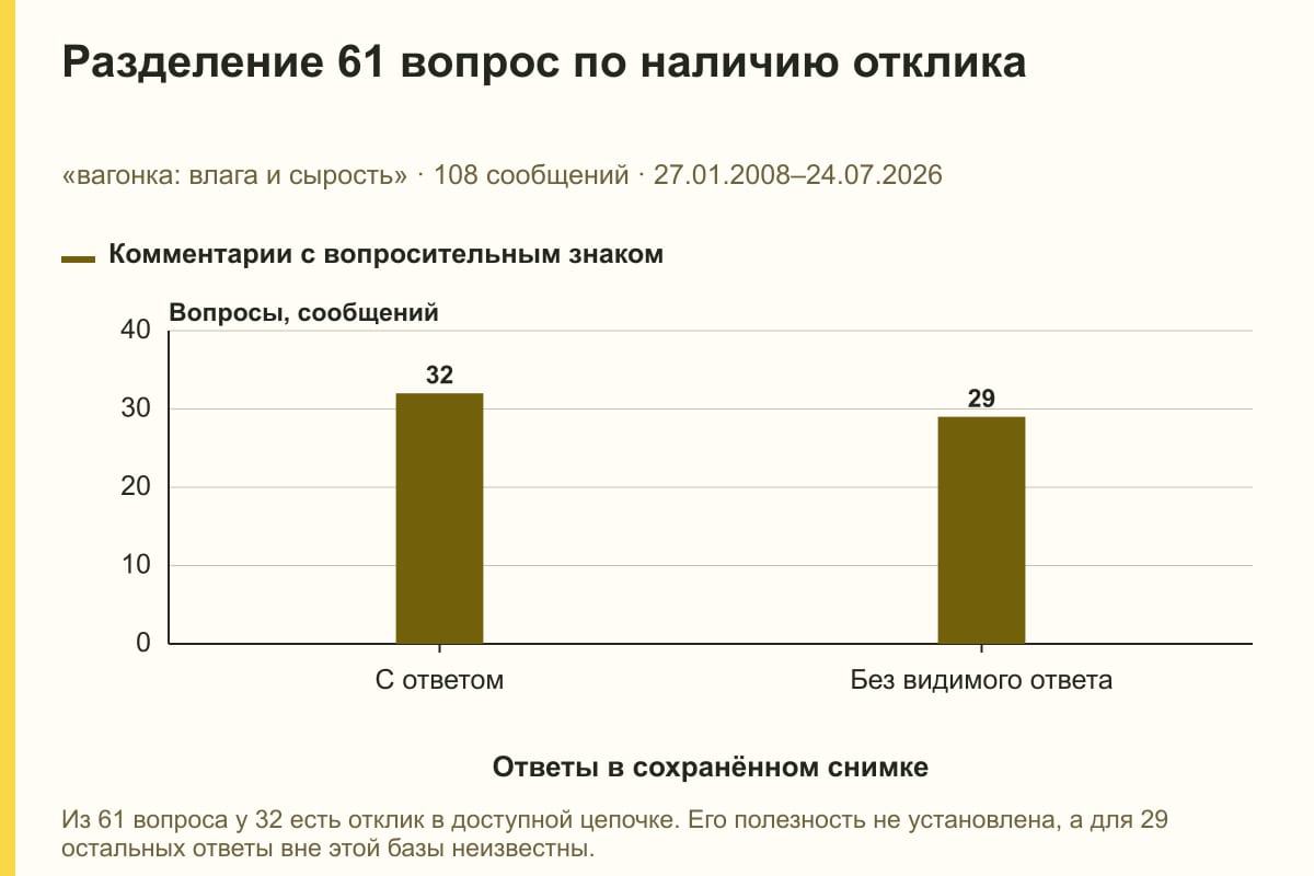 Разделение 61 вопрос по наличию отклика. «вагонка: влага и сырость» · 108 сообщений · 27.01.2008–24.07.2026. сообщений