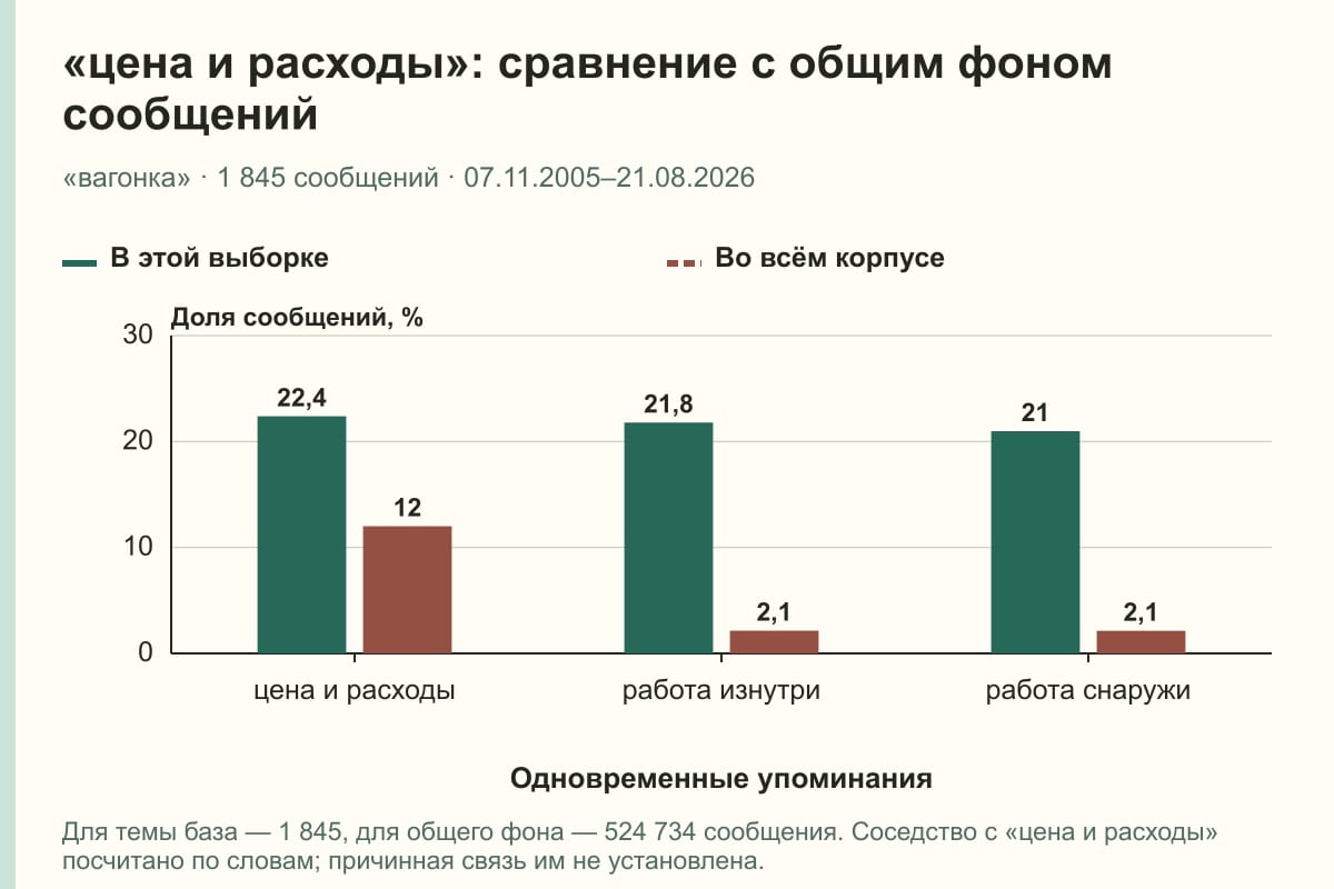 «цена и расходы»: сравнение с общим фоном сообщений. «вагонка» · 1 845 сообщений · 07.11.2005–21.08.2026. %