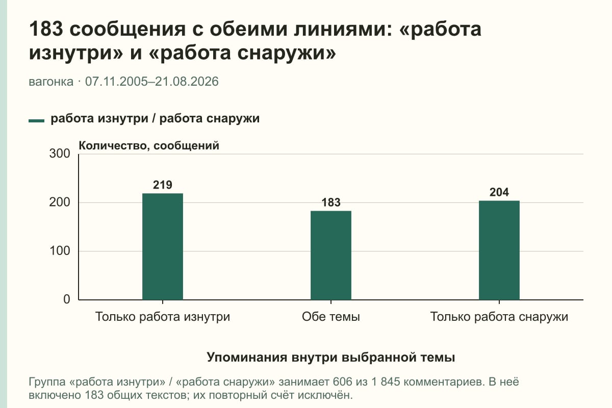 183 сообщения с обеими линиями: «работа изнутри» и «работа снаружи». вагонка · 07.11.2005–21.08.2026. сообщений