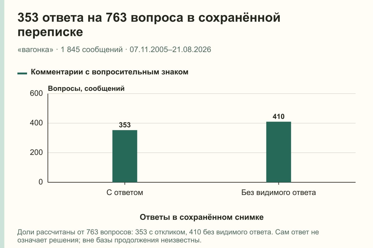 353 ответа на 763 вопроса в сохранённой переписке. «вагонка» · 1 845 сообщений · 07.11.2005–21.08.2026. сообщений