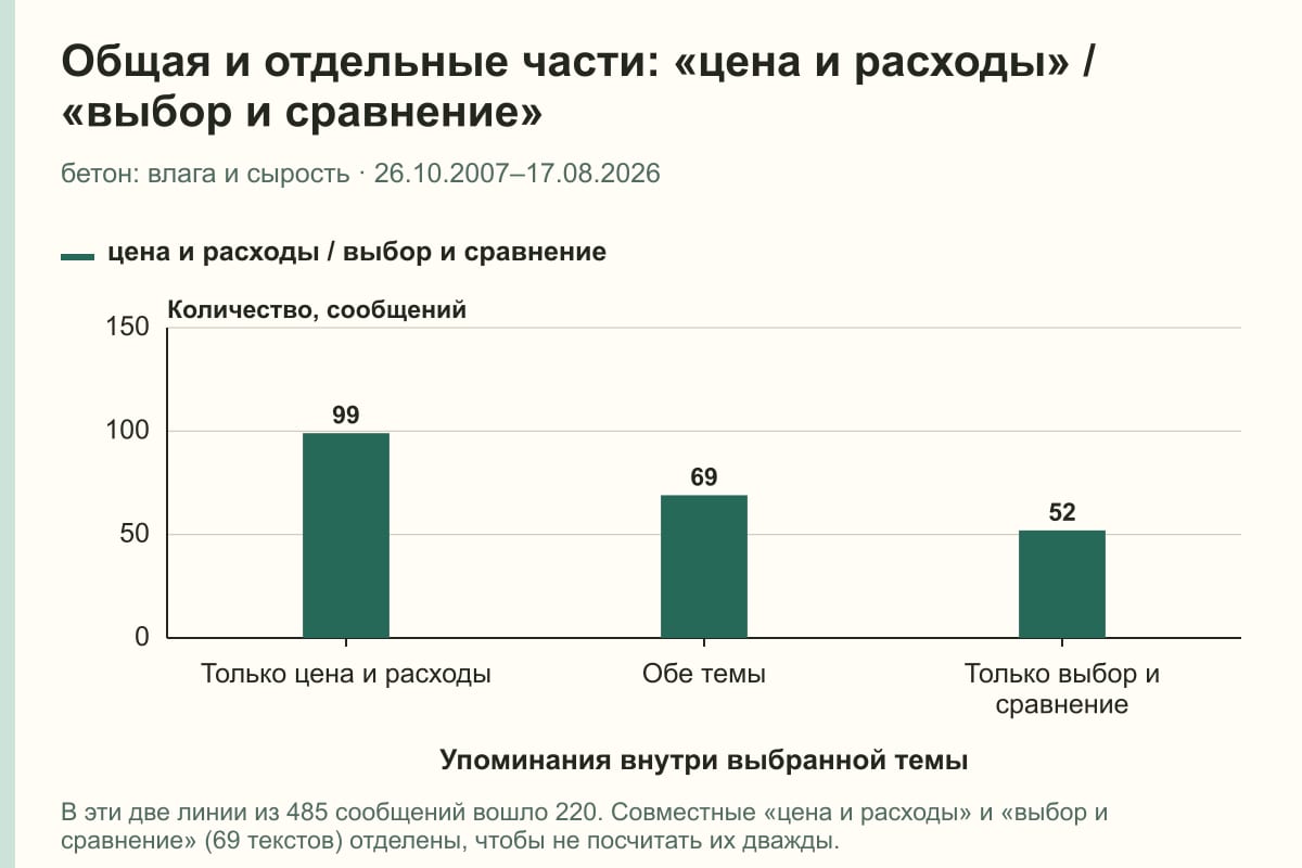 Общая и отдельные части: «цена и расходы» / «выбор и сравнение». бетон: влага и сырость · 26.10.2007–17.08.2026. сообщений