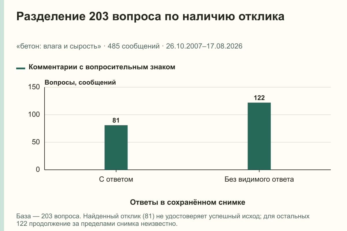 Разделение 203 вопроса по наличию отклика. «бетон: влага и сырость» · 485 сообщений · 26.10.2007–17.08.2026. сообщений
