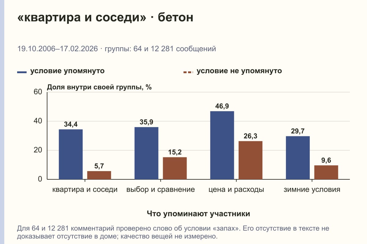 «квартира и соседи» · бетон. 19.10.2006–17.02.2026 · группы: 64 и 12 281 сообщений. %
