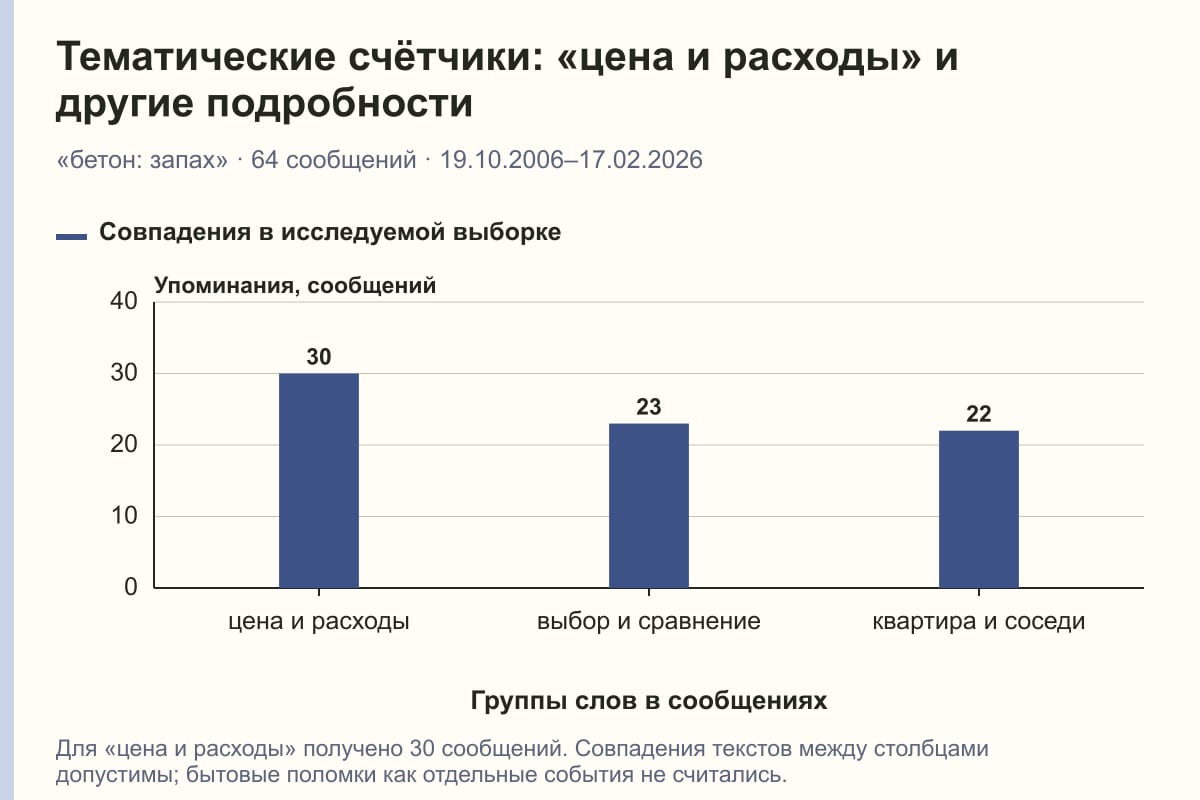 Тематические счётчики: «цена и расходы» и другие подробности. «бетон: запах» · 64 сообщений · 19.10.2006–17.02.2026. сообщений