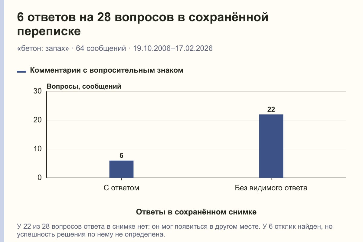 6 ответов на 28 вопросов в сохранённой переписке. «бетон: запах» · 64 сообщений · 19.10.2006–17.02.2026. сообщений