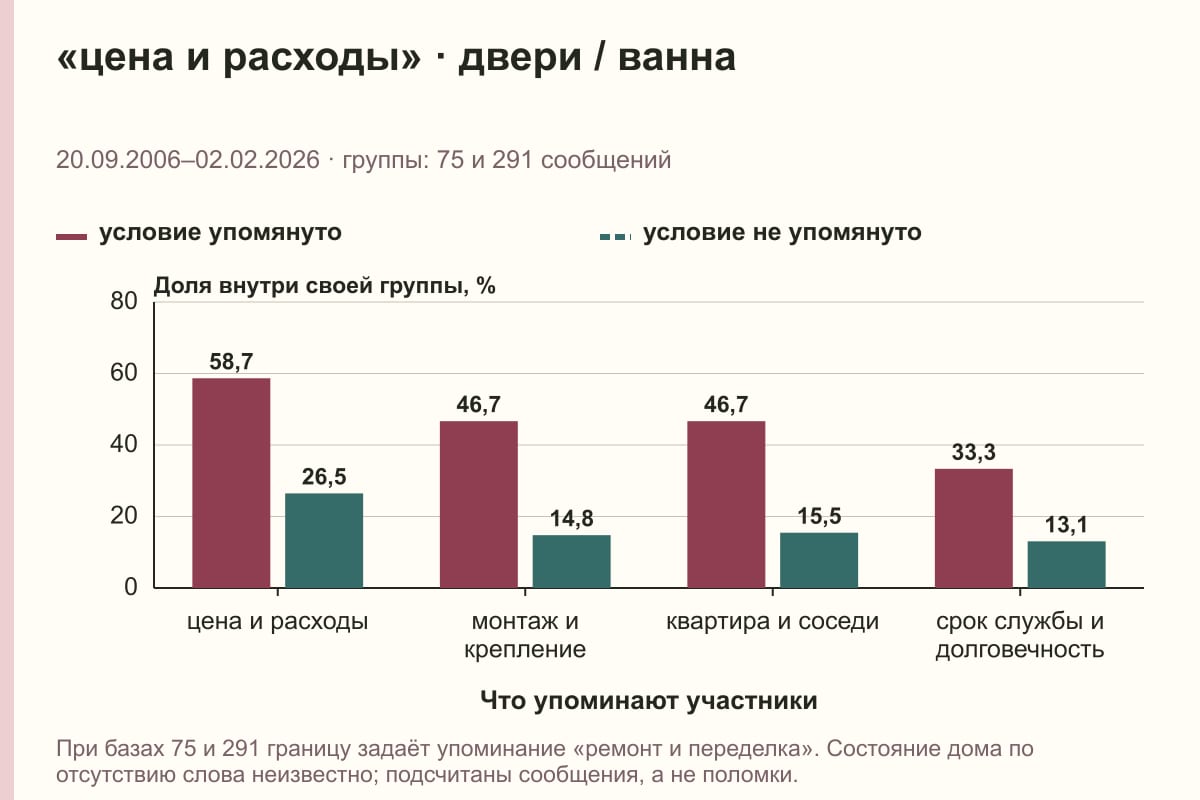 «цена и расходы» · двери / ванна. 20.09.2006–02.02.2026 · группы: 75 и 291 сообщений. %