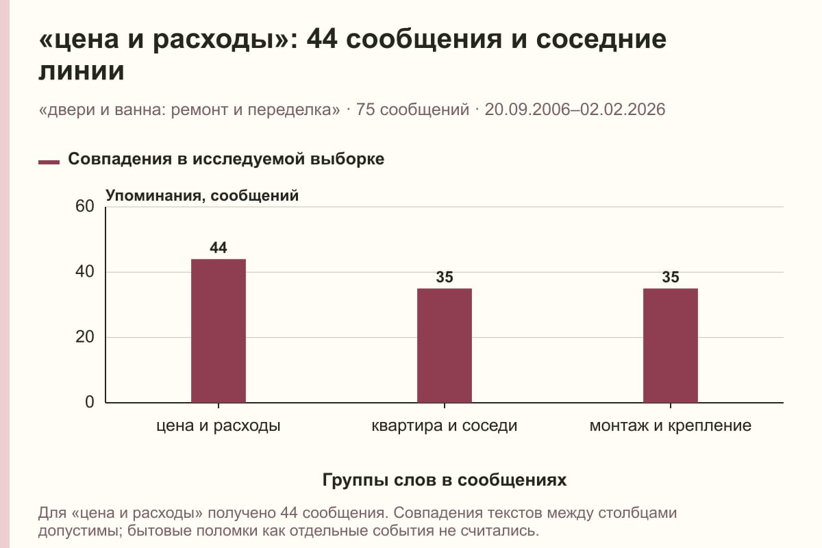 «цена и расходы»: 44 сообщения и соседние линии. «двери и ванна: ремонт и переделка» · 75 сообщений · 20.09.2006–02.02.2026. сообщений