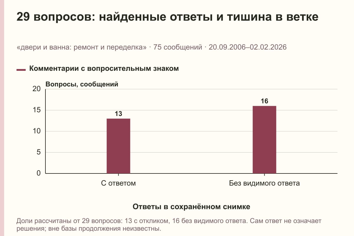 29 вопросов: найденные ответы и тишина в ветке. «двери и ванна: ремонт и переделка» · 75 сообщений · 20.09.2006–02.02.2026. сообщений