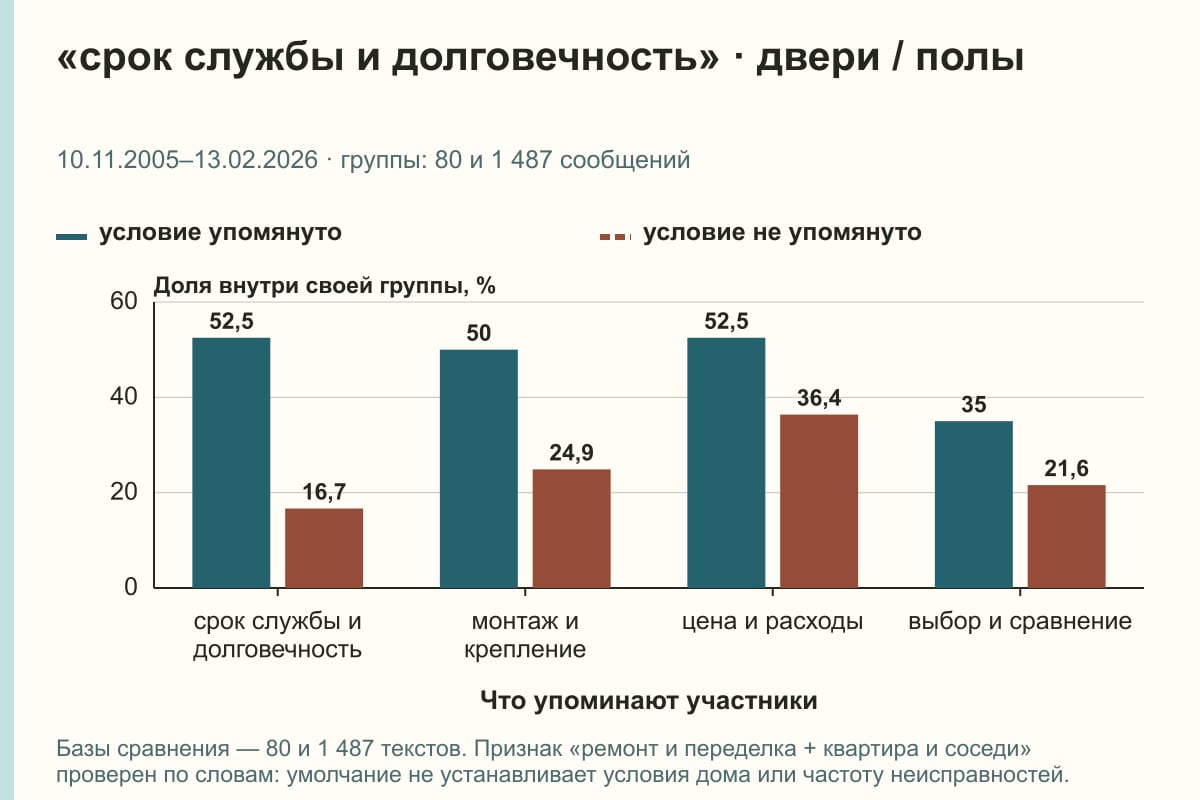 «срок службы и долговечность» · двери / полы. 10.11.2005–13.02.2026 · группы: 80 и 1 487 сообщений. %