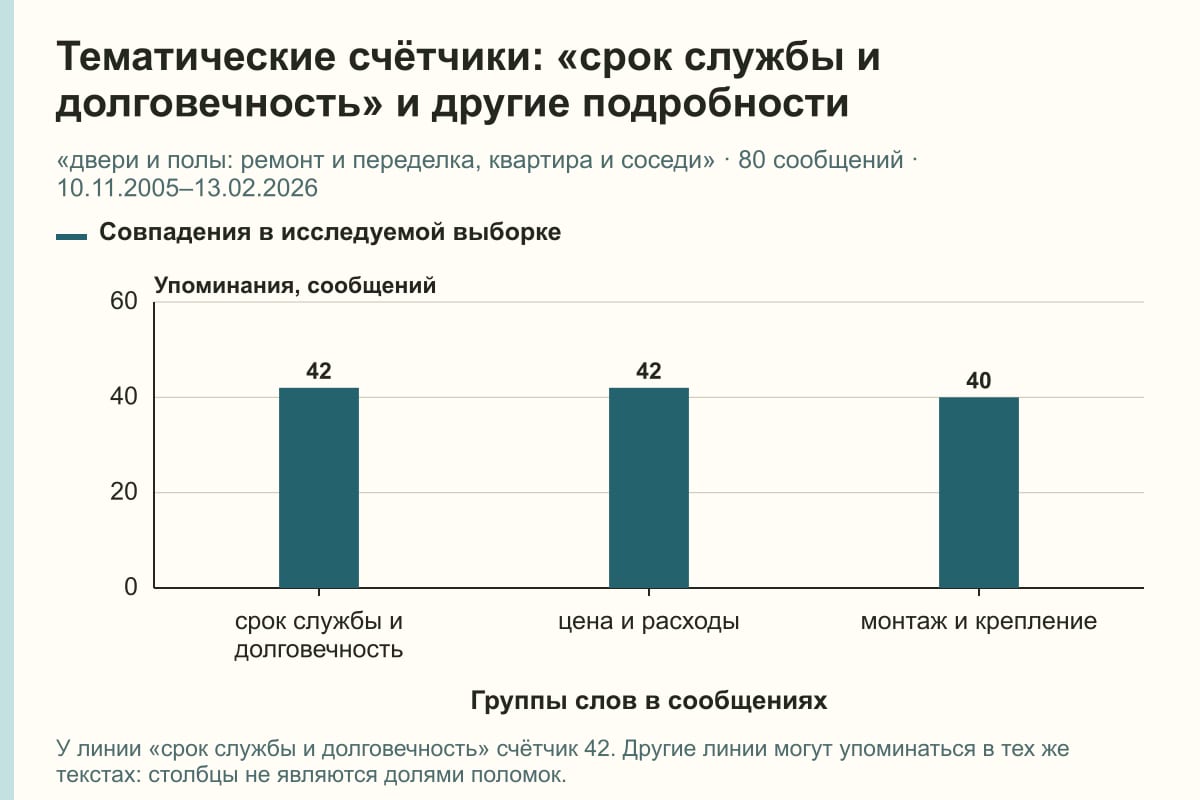 Тематические счётчики: «срок службы и долговечность» и другие подробности. «двери и полы: ремонт и переделка, квартира и соседи» · 80 сообщений · 10.11.2005–13.02.2026. сообщений