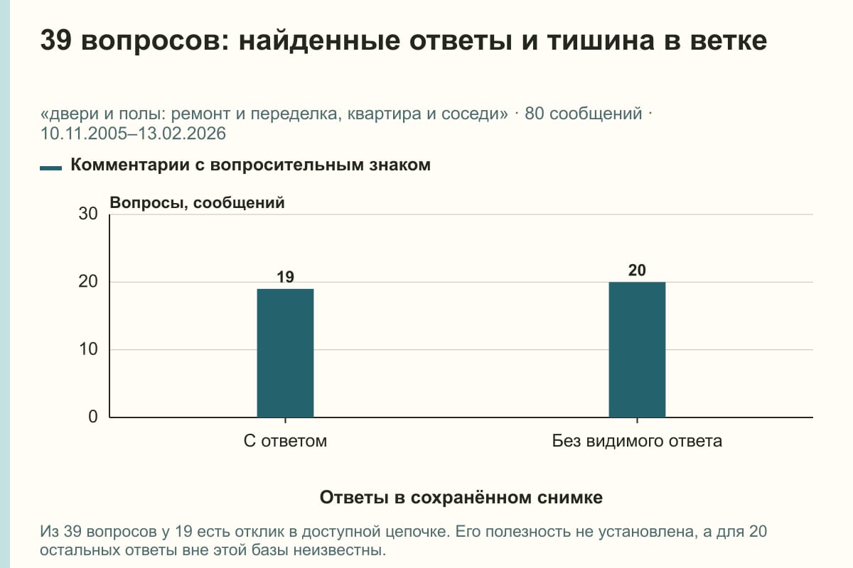 39 вопросов: найденные ответы и тишина в ветке. «двери и полы: ремонт и переделка, квартира и соседи» · 80 сообщений · 10.11.2005–13.02.2026. сообщений