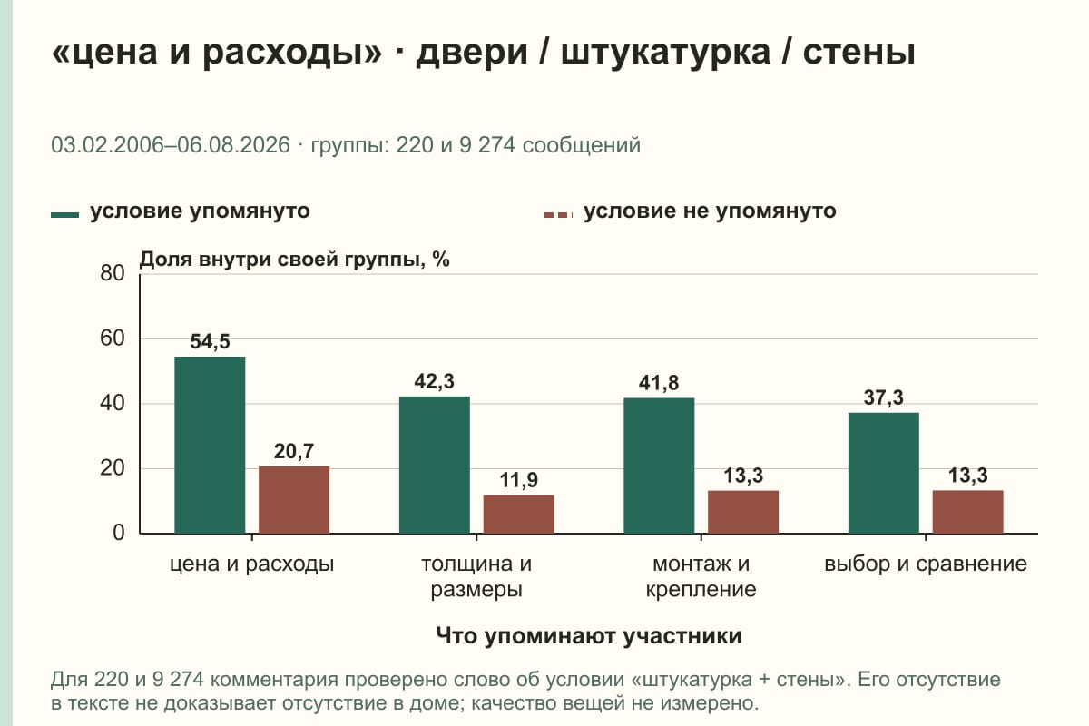 «цена и расходы» · двери / штукатурка / стены. 03.02.2006–06.08.2026 · группы: 220 и 9 274 сообщений. %