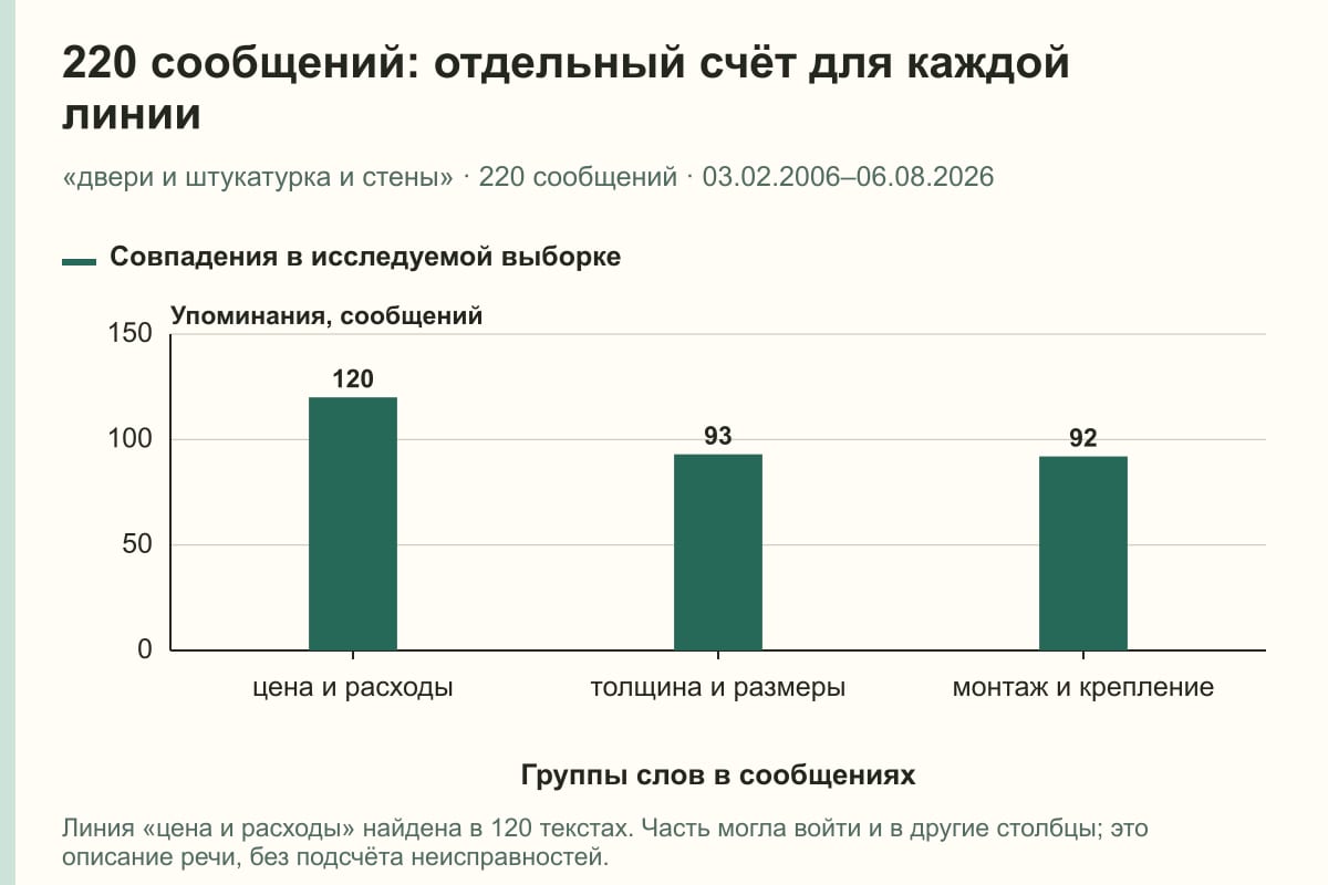 220 сообщений: отдельный счёт для каждой линии. «двери и штукатурка и стены» · 220 сообщений · 03.02.2006–06.08.2026. сообщений