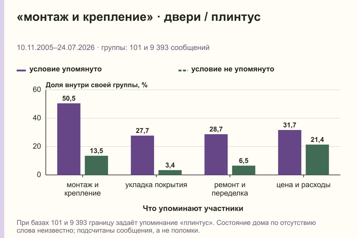 «монтаж и крепление» · двери / плинтус. 10.11.2005–24.07.2026 · группы: 101 и 9 393 сообщений. %