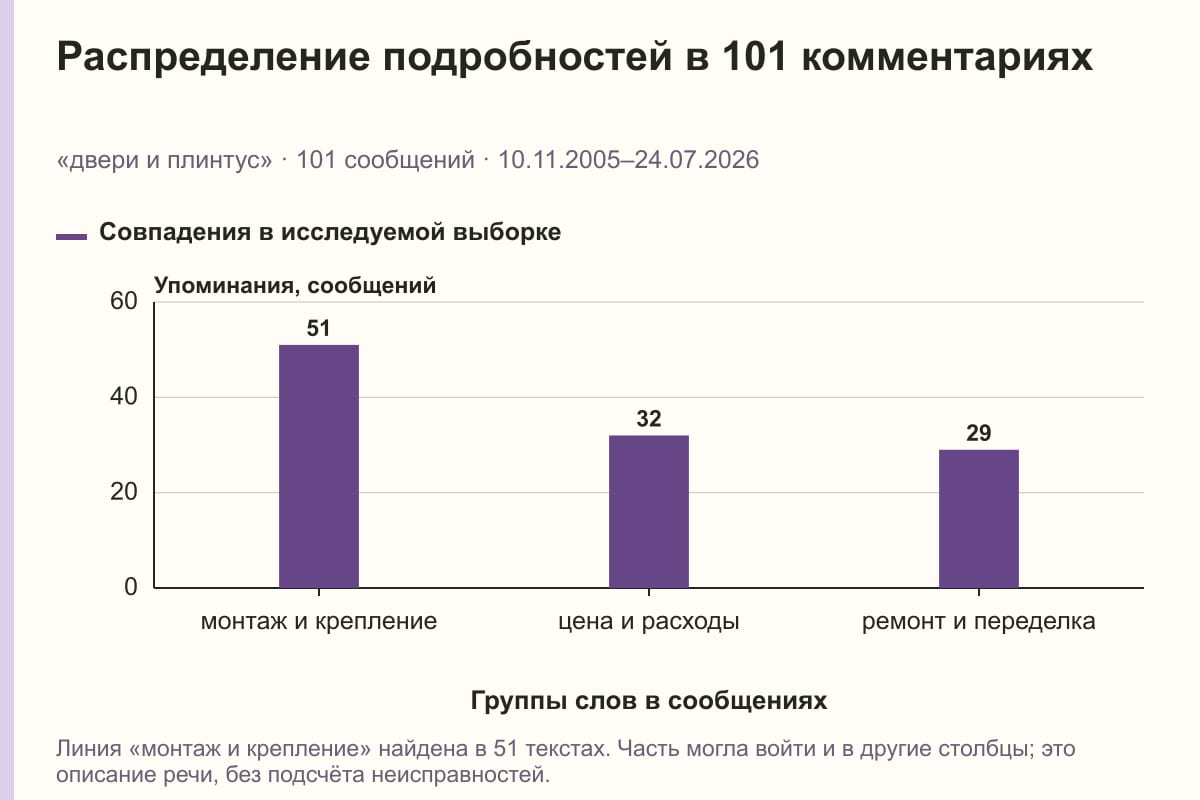 Распределение подробностей в 101 комментариях. «двери и плинтус» · 101 сообщений · 10.11.2005–24.07.2026. сообщений