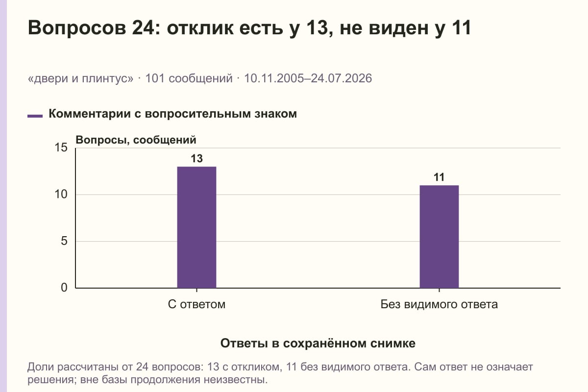 Вопросов 24: отклик есть у 13, не виден у 11. «двери и плинтус» · 101 сообщений · 10.11.2005–24.07.2026. сообщений