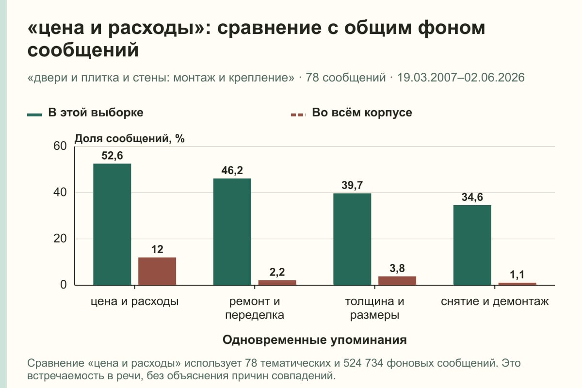 «цена и расходы»: сравнение с общим фоном сообщений. «двери и плитка и стены: монтаж и крепление» · 78 сообщений · 19.03.2007–02.06.2026. %
