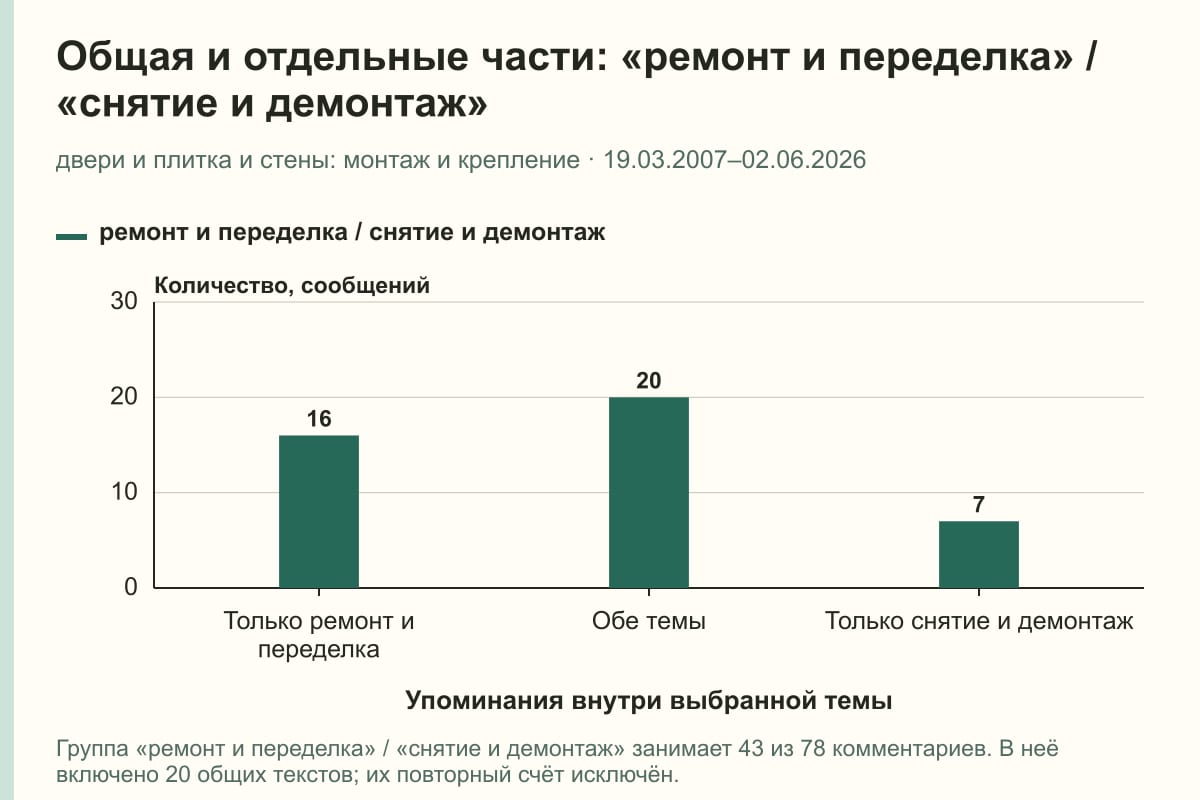 Общая и отдельные части: «ремонт и переделка» / «снятие и демонтаж». двери и плитка и стены: монтаж и крепление · 19.03.2007–02.06.2026. сообщений