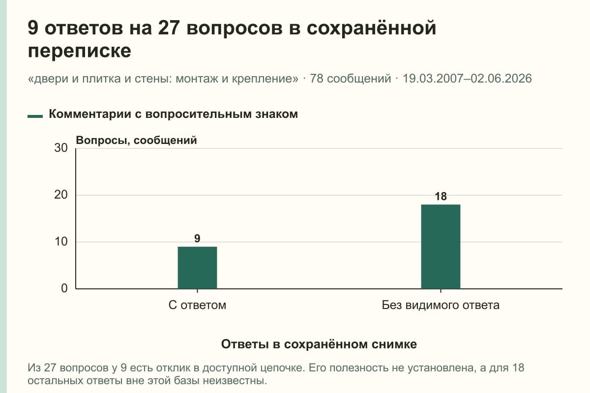 9 ответов на 27 вопросов в сохранённой переписке. «двери и плитка и стены: монтаж и крепление» · 78 сообщений · 19.03.2007–02.06.2026. сообщений