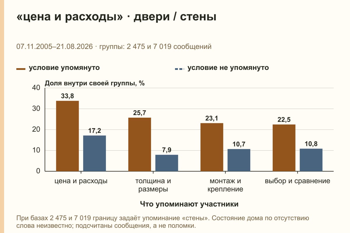 «цена и расходы» · двери / стены. 07.11.2005–21.08.2026 · группы: 2 475 и 7 019 сообщений. %
