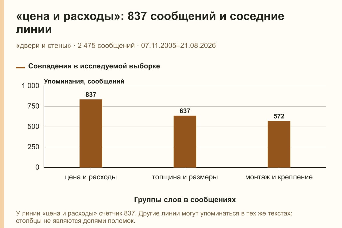 «цена и расходы»: 837 сообщений и соседние линии. «двери и стены» · 2 475 сообщений · 07.11.2005–21.08.2026. сообщений