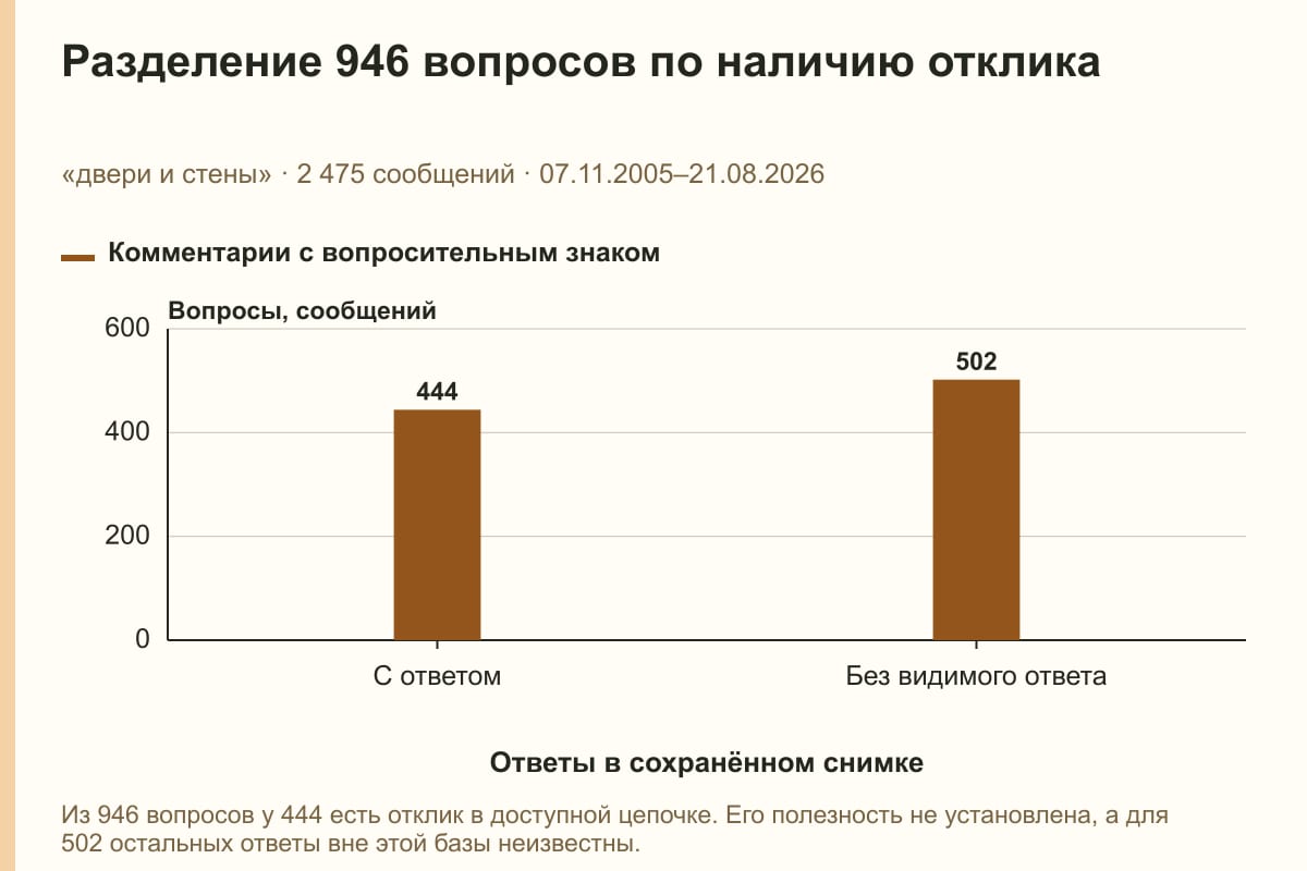 Разделение 946 вопросов по наличию отклика. «двери и стены» · 2 475 сообщений · 07.11.2005–21.08.2026. сообщений