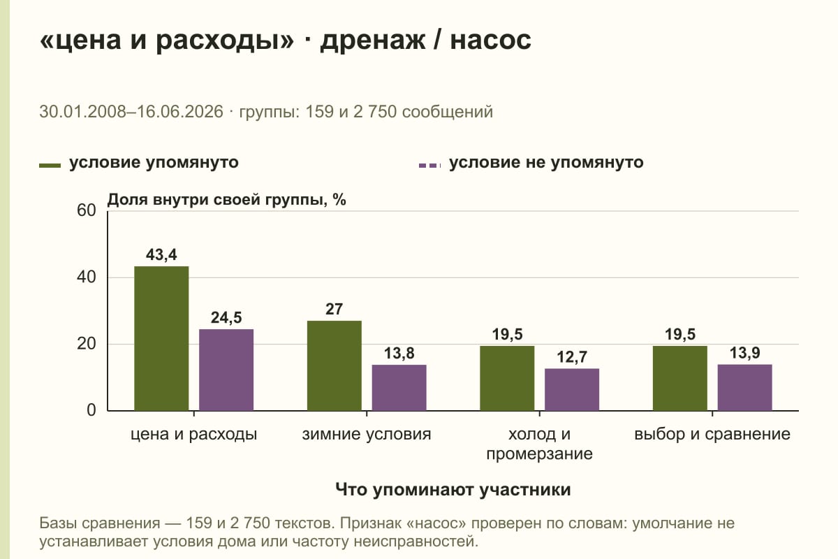 «цена и расходы» · дренаж / насос. 30.01.2008–16.06.2026 · группы: 159 и 2 750 сообщений. %