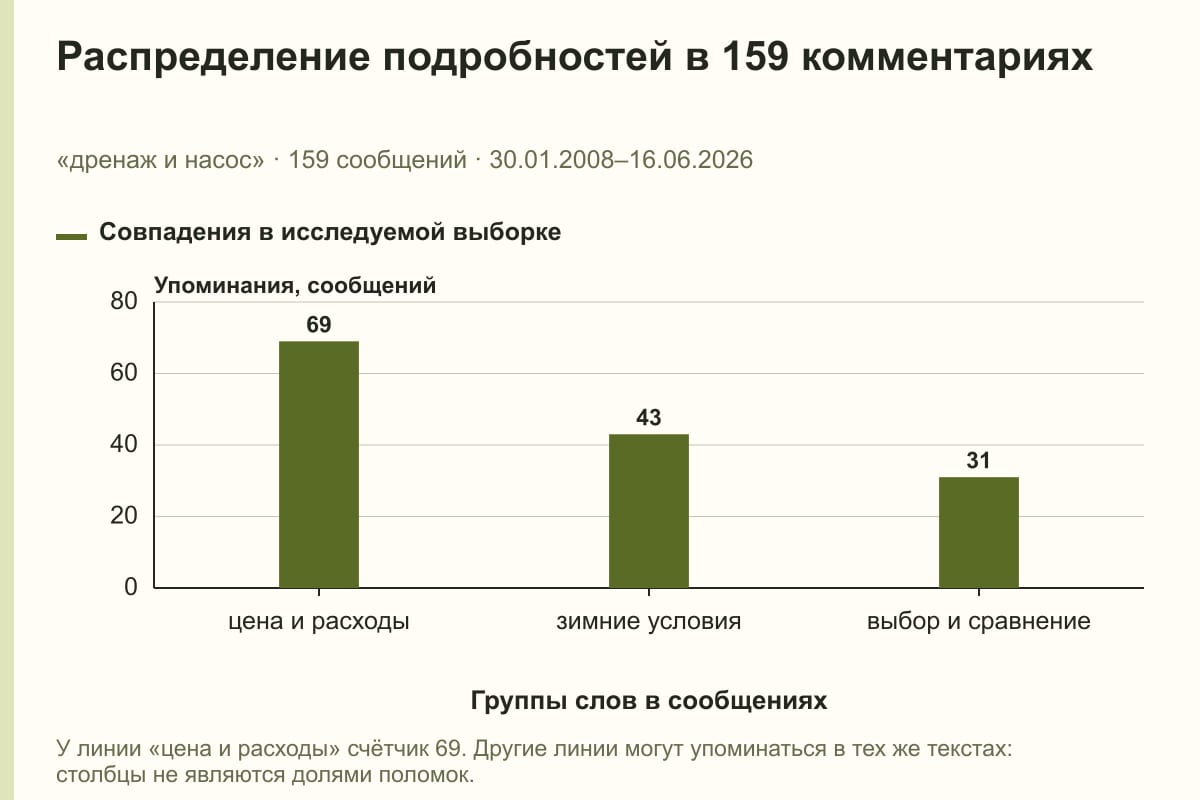 Распределение подробностей в 159 комментариях. «дренаж и насос» · 159 сообщений · 30.01.2008–16.06.2026. сообщений