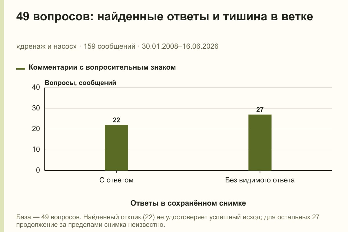 49 вопросов: найденные ответы и тишина в ветке. «дренаж и насос» · 159 сообщений · 30.01.2008–16.06.2026. сообщений