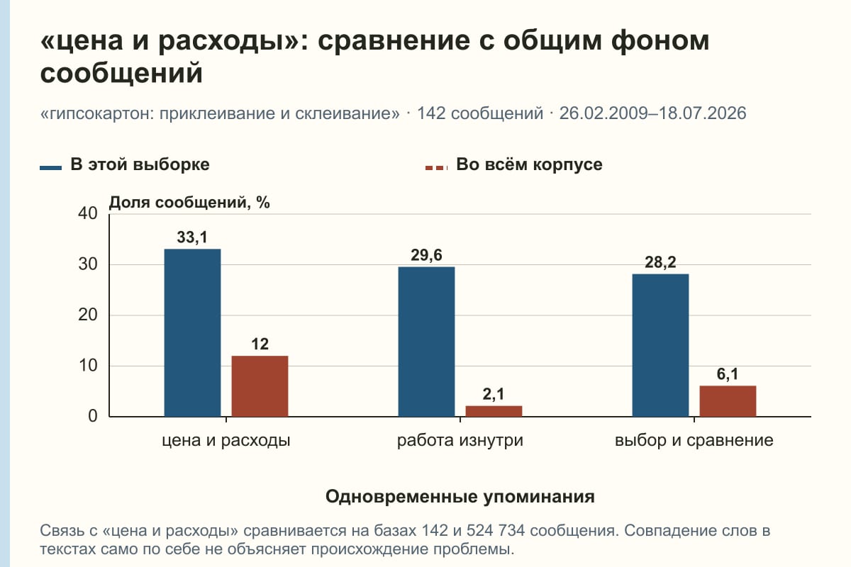 «цена и расходы»: сравнение с общим фоном сообщений. «гипсокартон: приклеивание и склеивание» · 142 сообщений · 26.02.2009–18.07.2026. %