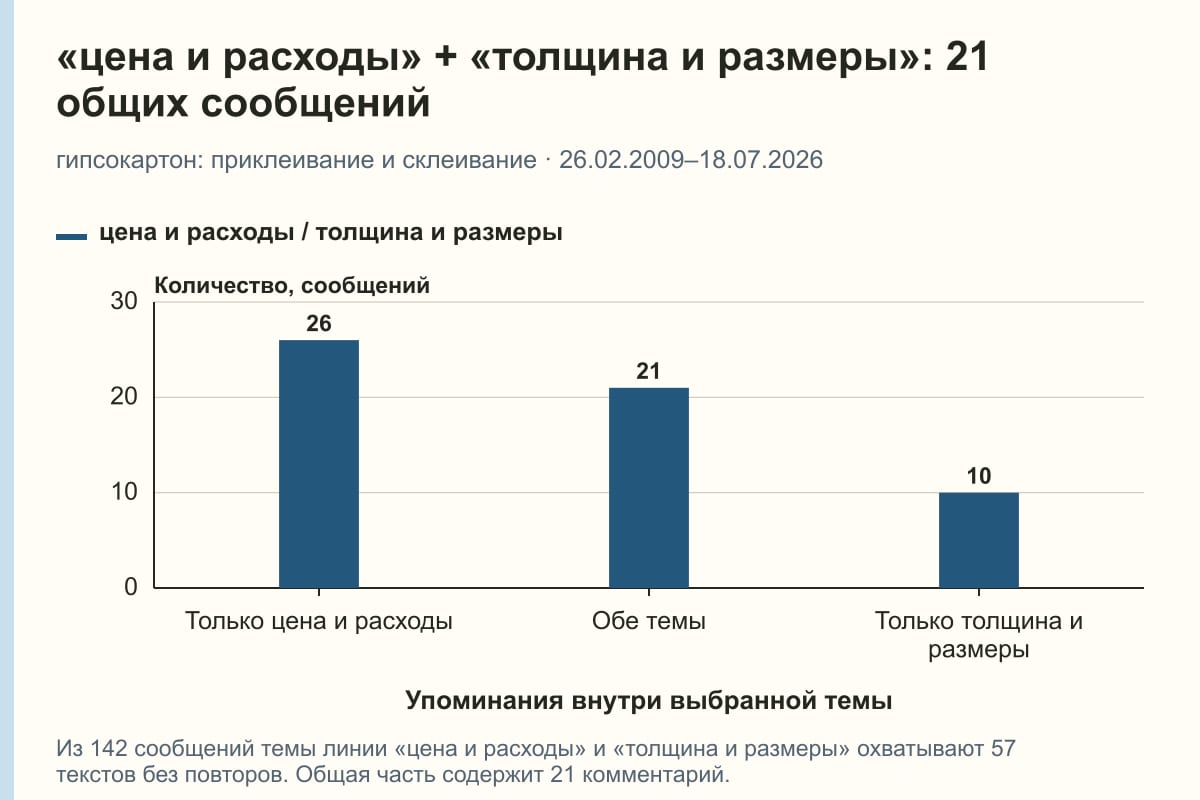 «цена и расходы» + «толщина и размеры»: 21 общих сообщений. гипсокартон: приклеивание и склеивание · 26.02.2009–18.07.2026. сообщений
