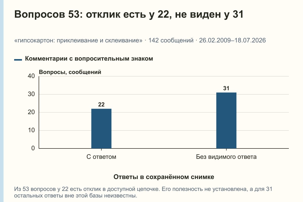 Вопросов 53: отклик есть у 22, не виден у 31. «гипсокартон: приклеивание и склеивание» · 142 сообщений · 26.02.2009–18.07.2026. сообщений