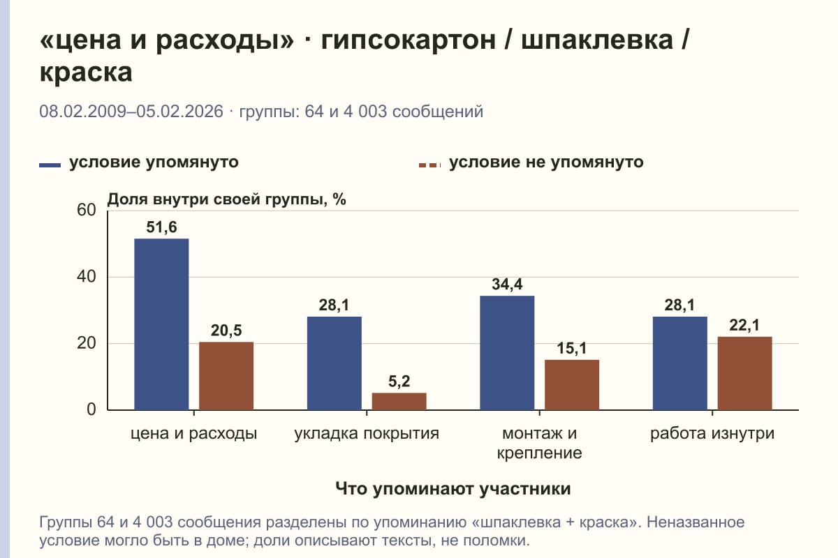 «цена и расходы» · гипсокартон / шпаклевка / краска. 08.02.2009–05.02.2026 · группы: 64 и 4 003 сообщений. %