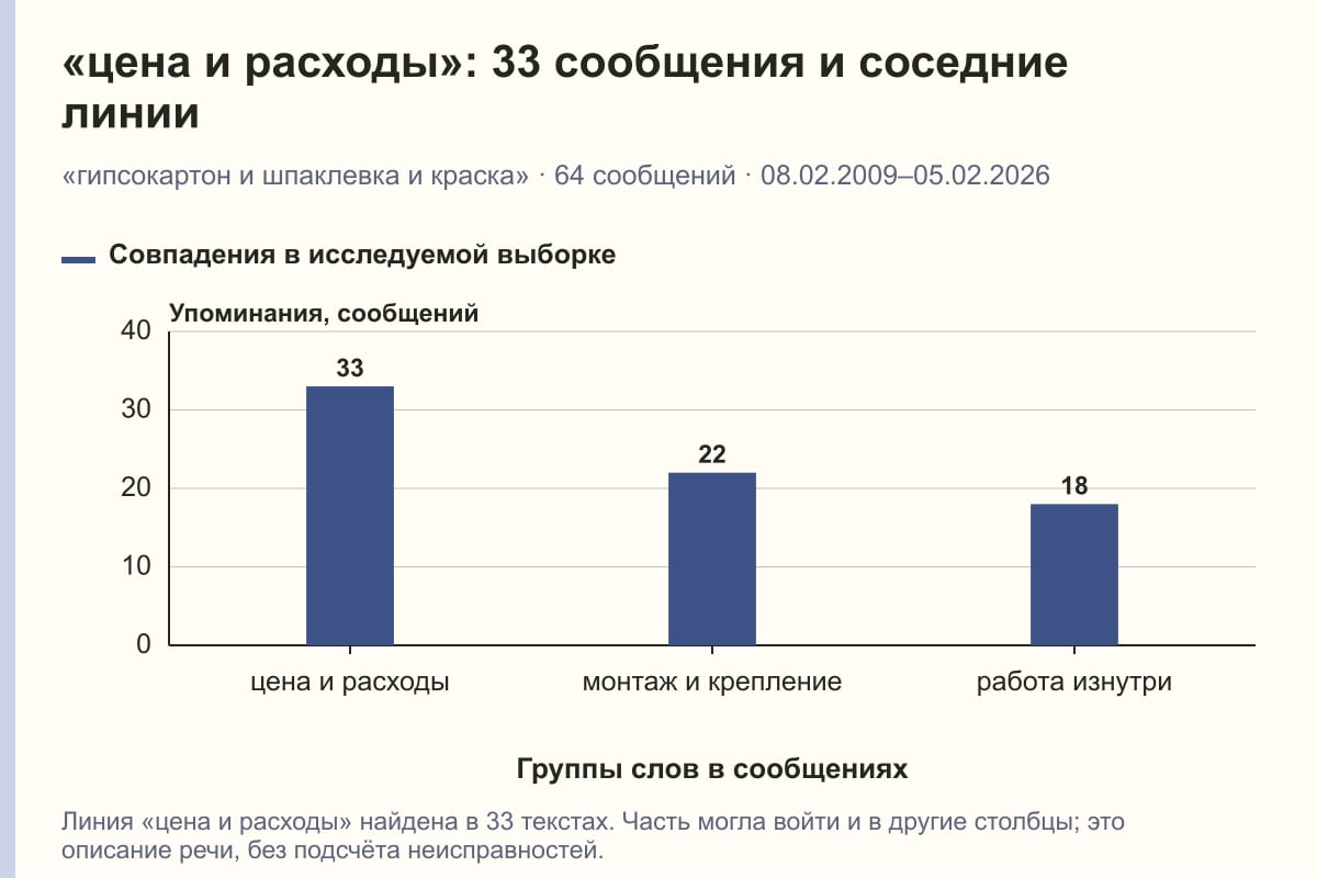 «цена и расходы»: 33 сообщения и соседние линии. «гипсокартон и шпаклевка и краска» · 64 сообщений · 08.02.2009–05.02.2026. сообщений