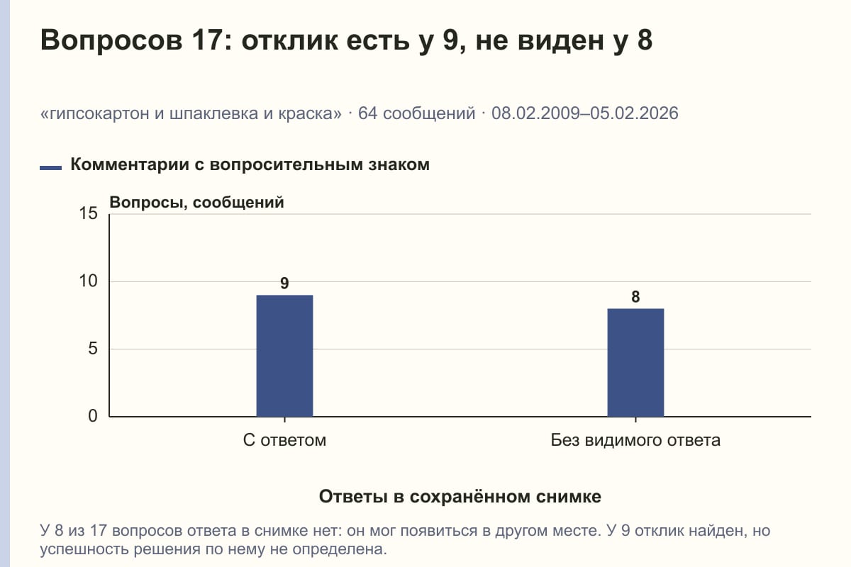 Вопросов 17: отклик есть у 9, не виден у 8. «гипсокартон и шпаклевка и краска» · 64 сообщений · 08.02.2009–05.02.2026. сообщений