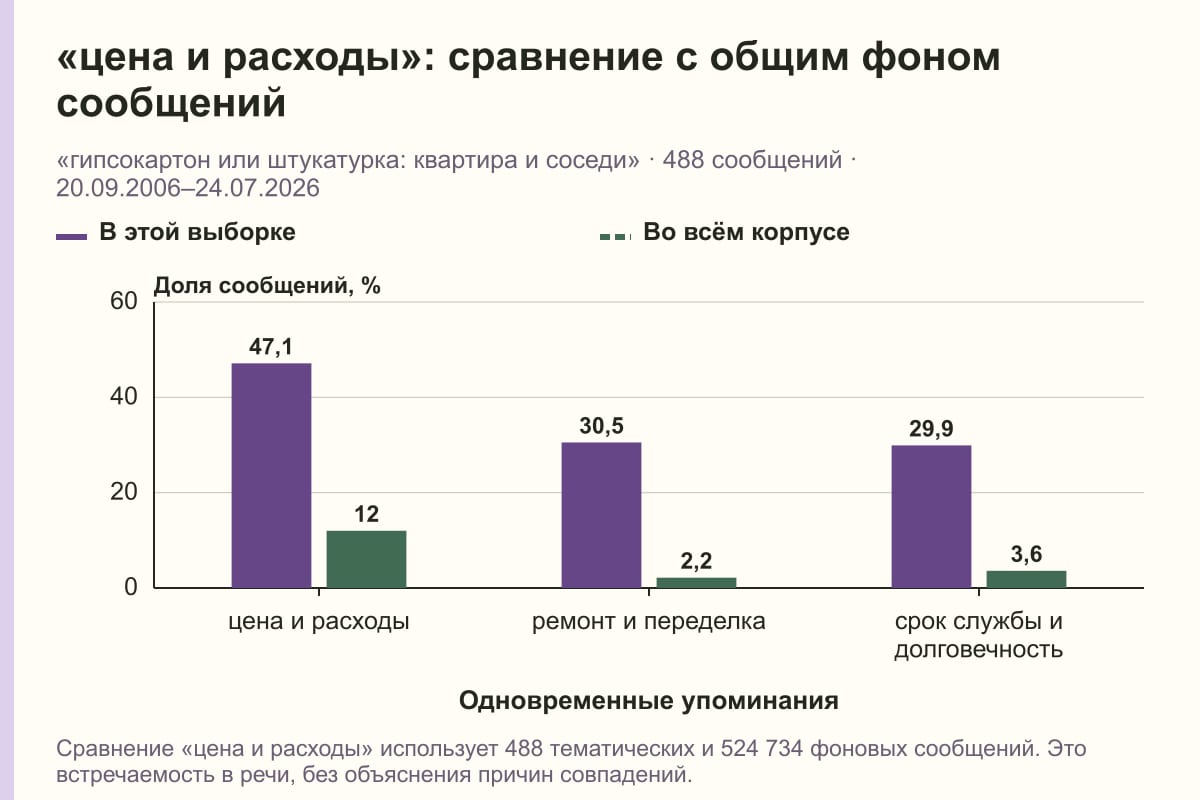 «цена и расходы»: сравнение с общим фоном сообщений. «гипсокартон или штукатурка: квартира и соседи» · 488 сообщений · 20.09.2006–24.07.2026. %